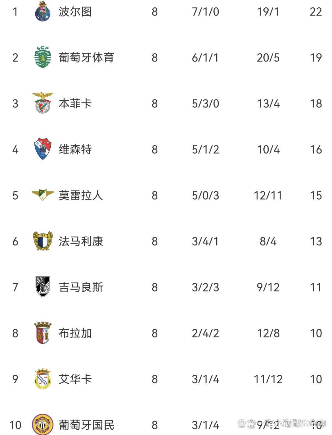 关于赛地聚焦——葡超今晨热度飙升，法兰克福完成体检，更衣室稳定，控场能力受关注的信息